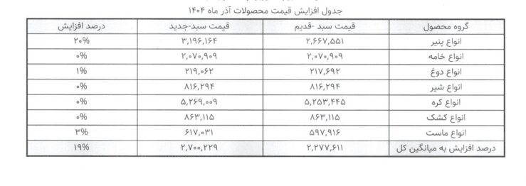 افزایش قیمت محصولات لبنی در آذر؛ پنیر ۲۰درصد گران شد + جدول