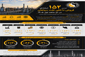 افزایش  ۱۵۲ درصدی فروش داخلی نفت سپاهان در دو ماهه اول ۱۴۰۵