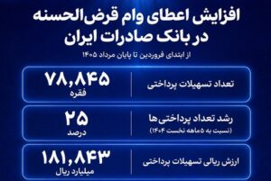 افزایش اعطای وام قرض‌الحسنه در بانک صادرات ایران/ تداوم روند صعودی در حمایت از مشاغل خانگی