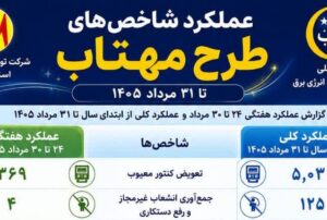 گزارش عملکرد هفتگی و تجمیعی طرح «مهتاب» تا ۳۱ مرداد ۱۴۰۵